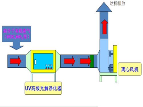 uv光解凈化設備工作原理1