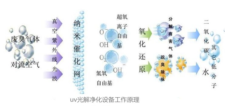 uv光解凈化設備工作原理