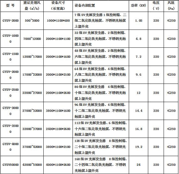 uv光解凈化設備技術參數(shù)