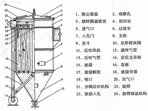 華康中天為天津客戶生產(chǎn)的回轉(zhuǎn)反吹袋式收塵器