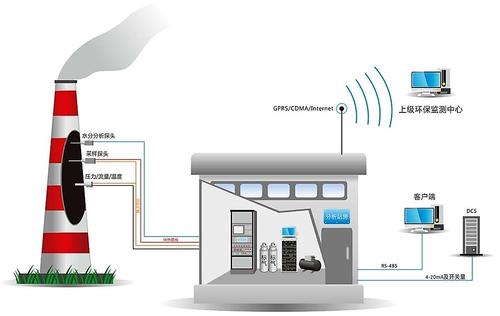 VOCs在線(xiàn)監(jiān)測(cè)系統(tǒng)
